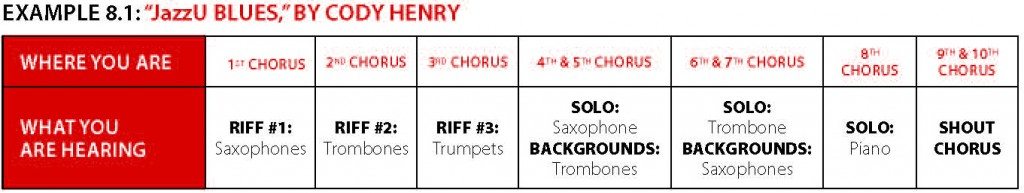 JazzU Blues Listening Chart