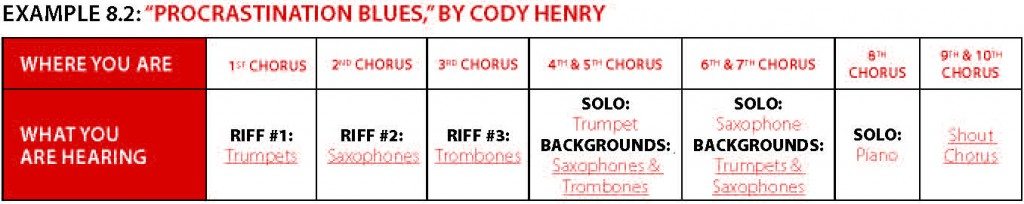 Procrastination Blues Listening Chart